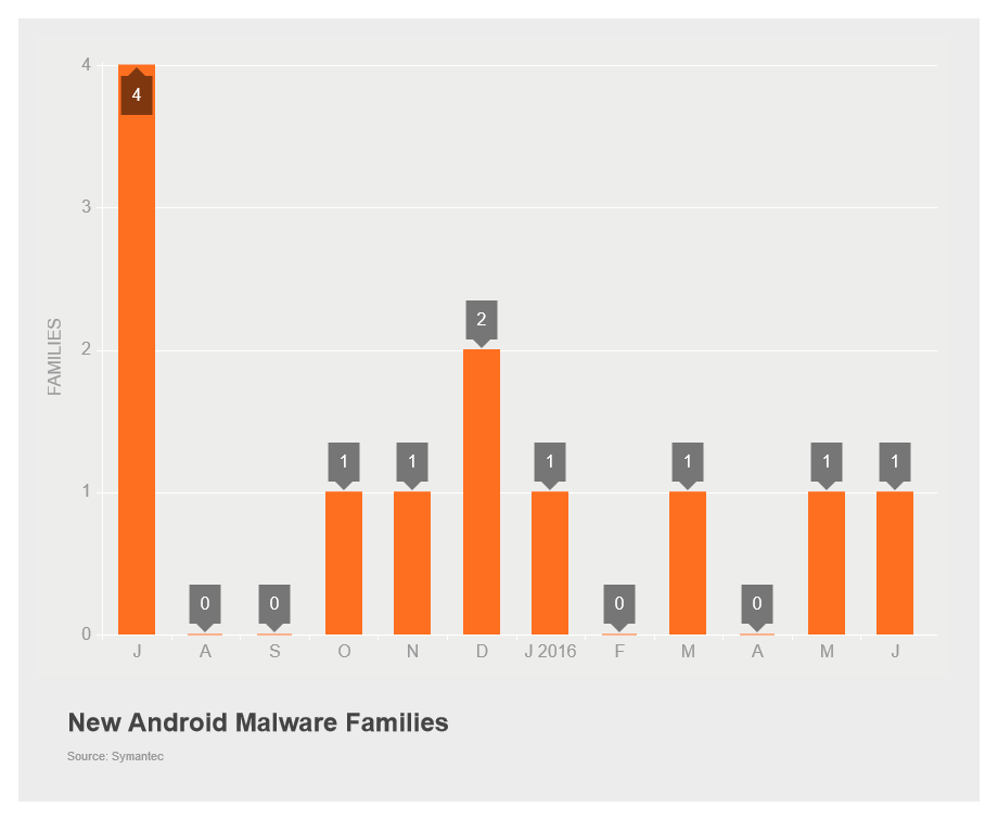 New Android Malware Families