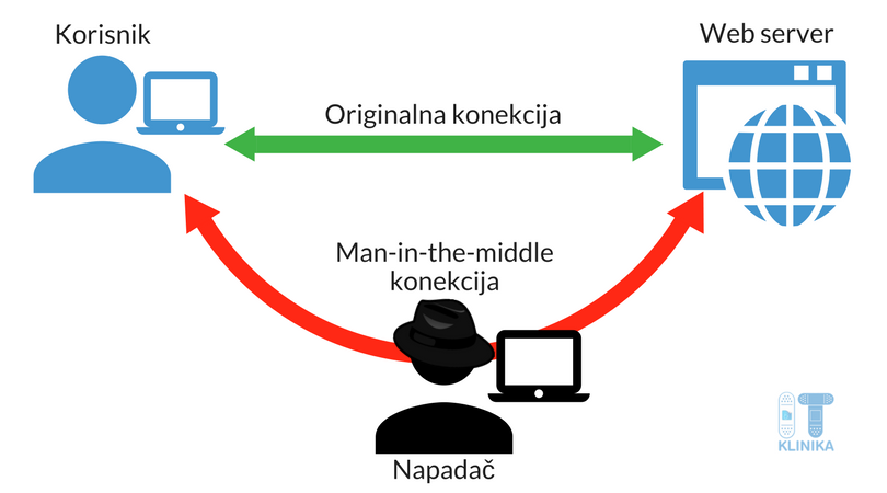 Man-in-the-Middle napad