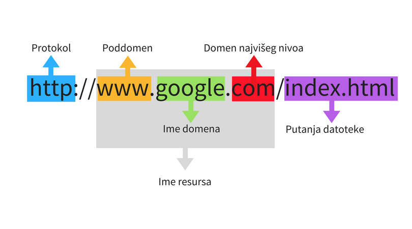 Delovi URL-a