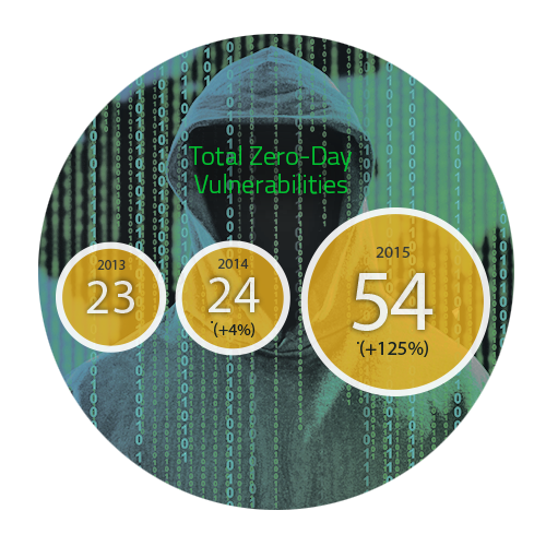 Zero-day statistika